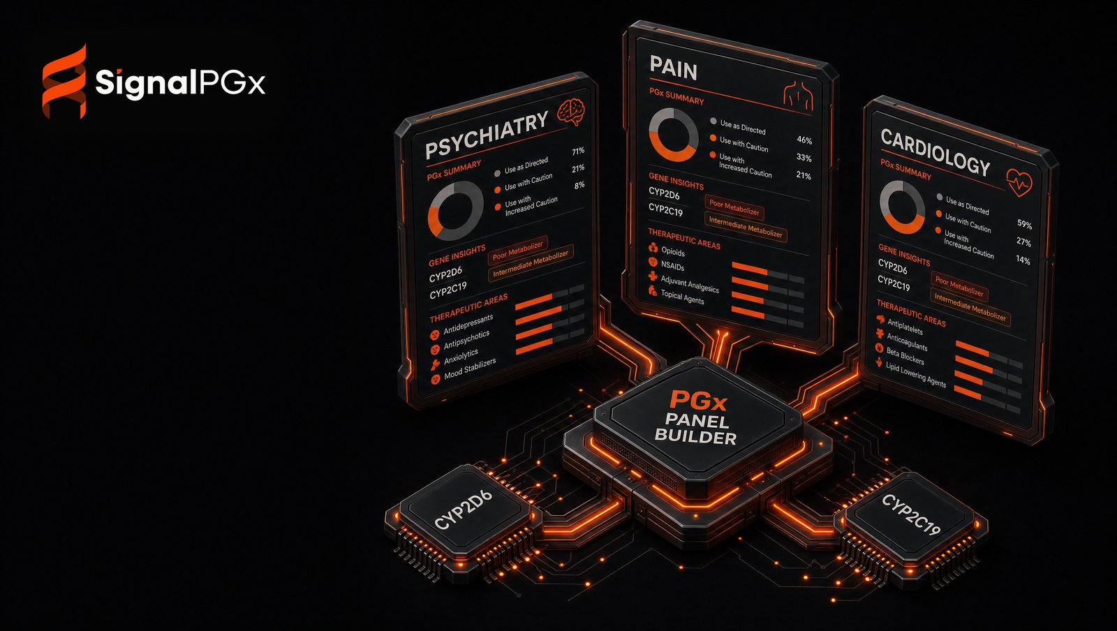 Isometric diagram: psychiatry, pain and cardiology specialty pharmacogenomics report panels built from a central engine