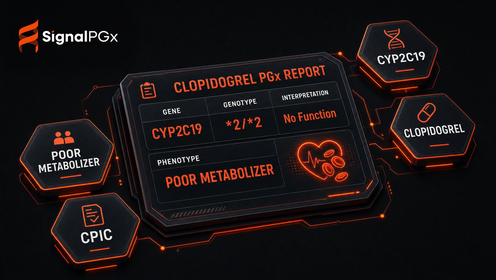 Isometric diagram: a CYP2C19 poor-metabolizer result driving a clopidogrel antiplatelet PGx report per CPIC
