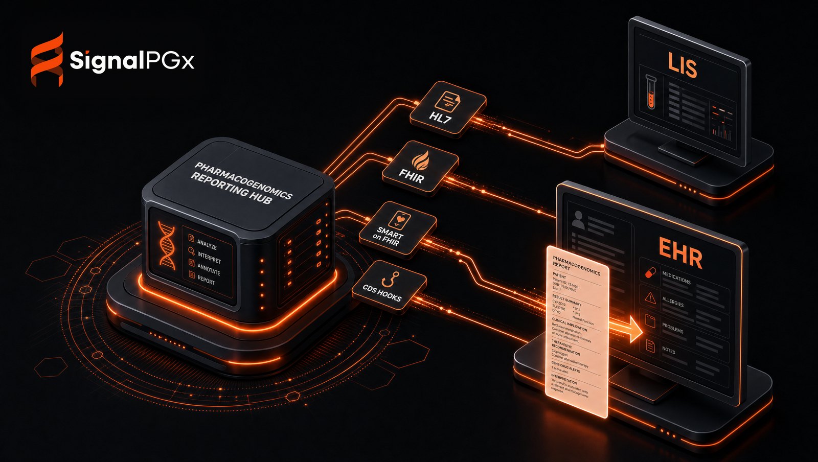 Isometric diagram: a PGx reporting hub delivering results to LIS and EHR via HL7, FHIR, SMART on FHIR and CDS Hooks