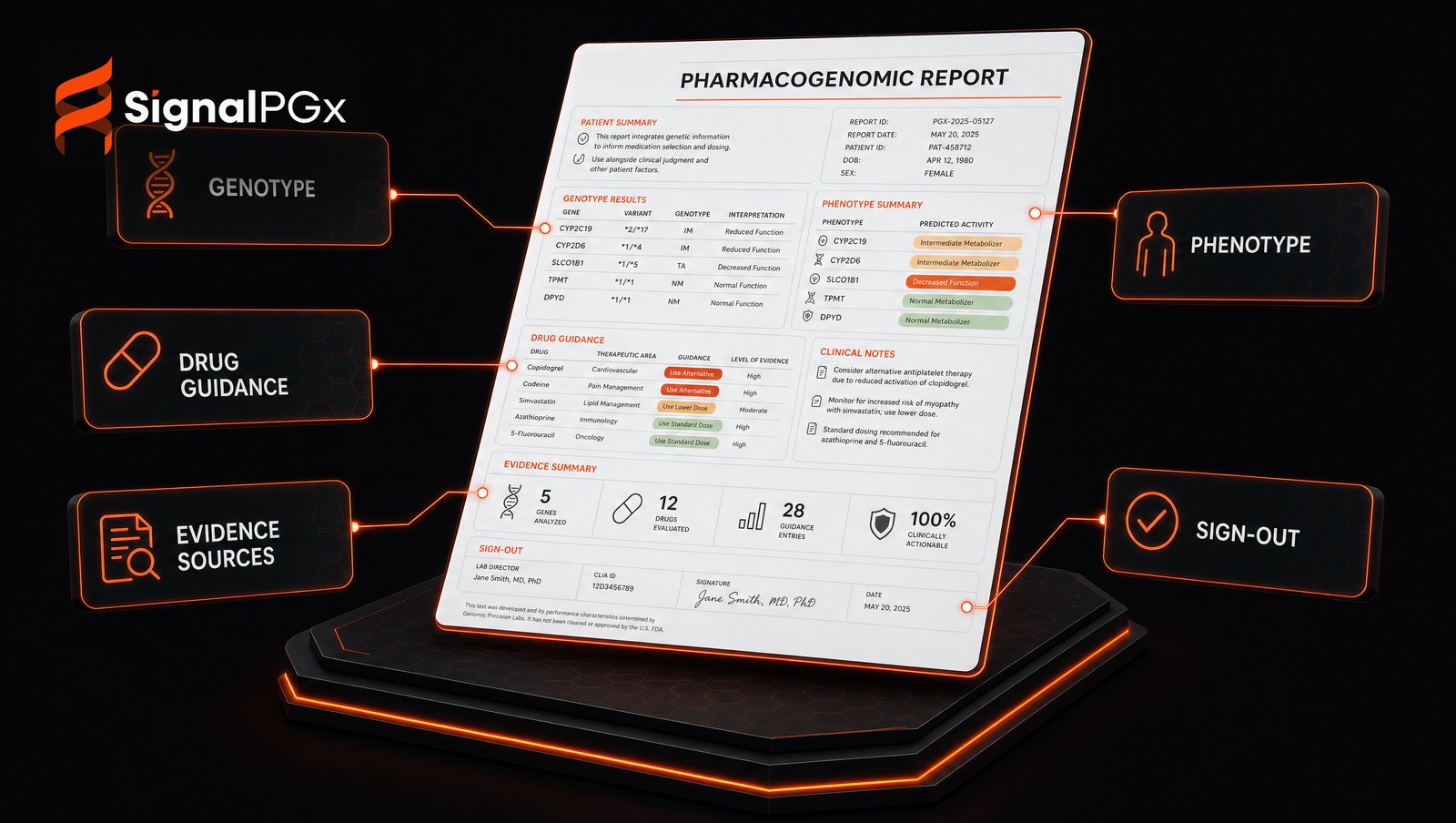 Isometric diagram: an annotated pharmacogenomic report showing genotype, phenotype, drug guidance, evidence sources and sign-out